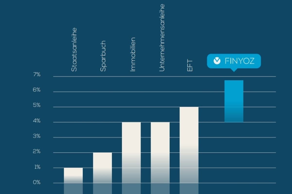 Finyoz als Alternative zum Sparbuch mit bis zu 6,75%p.a. Zinsen