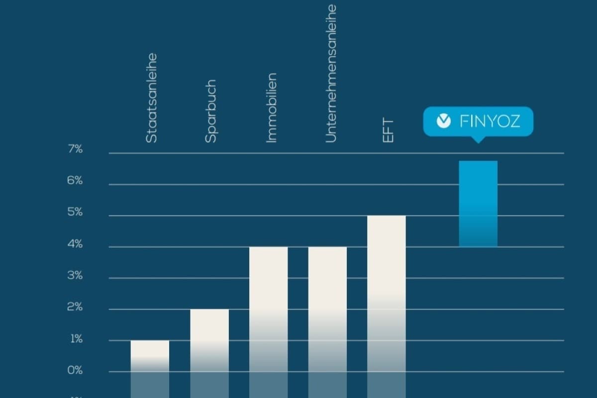 Fixzinsen für Corporate Treasury bei Finyoz