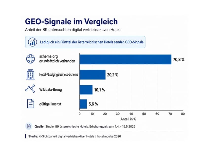 Studie zeigt: Österreichische Hotels sind auf KI-Sichtbarkeit noch kaum vorbereitet